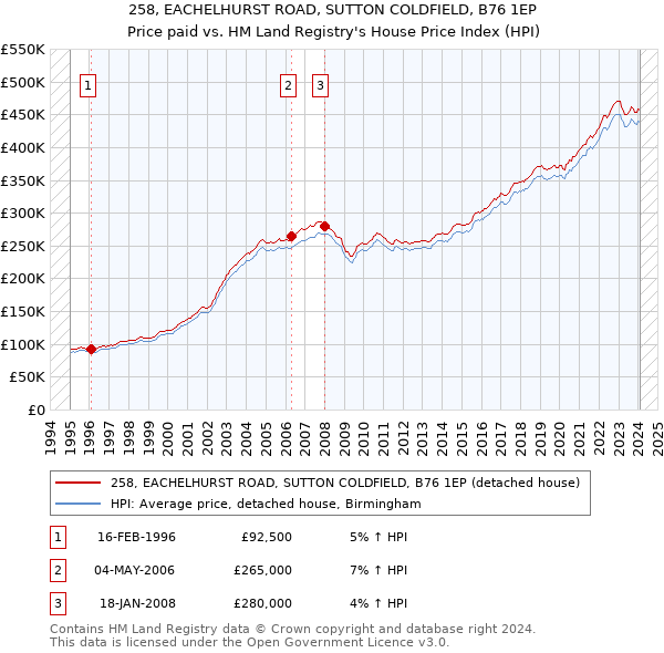 258, EACHELHURST ROAD, SUTTON COLDFIELD, B76 1EP: Price paid vs HM Land Registry's House Price Index