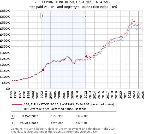 258, ELPHINSTONE ROAD, HASTINGS, TN34 2AG: Price paid vs HM Land Registry's House Price Index