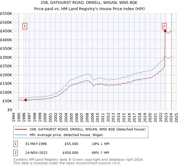 258, GATHURST ROAD, ORRELL, WIGAN, WN5 8QE: Price paid vs HM Land Registry's House Price Index