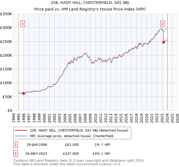 258, HADY HILL, CHESTERFIELD, S41 0BJ: Price paid vs HM Land Registry's House Price Index
