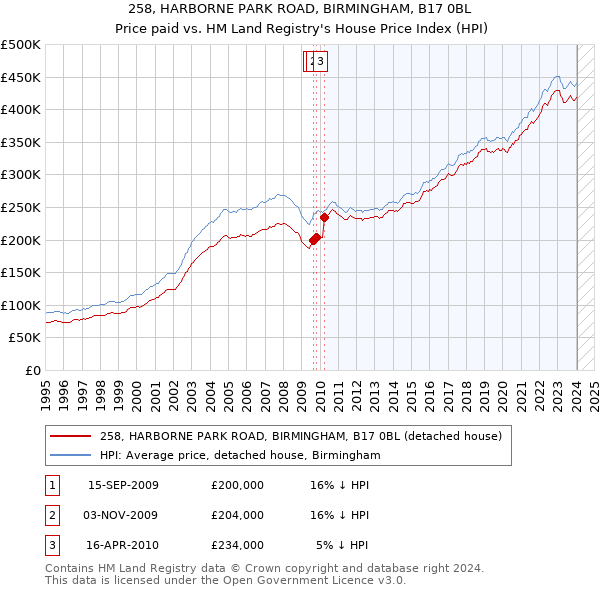 258, HARBORNE PARK ROAD, BIRMINGHAM, B17 0BL: Price paid vs HM Land Registry's House Price Index
