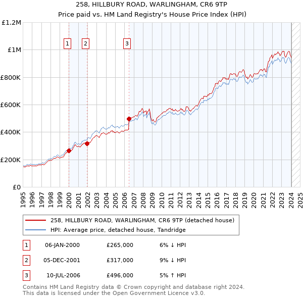 258, HILLBURY ROAD, WARLINGHAM, CR6 9TP: Price paid vs HM Land Registry's House Price Index