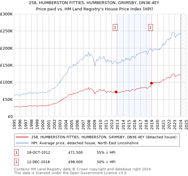 258, HUMBERSTON FITTIES, HUMBERSTON, GRIMSBY, DN36 4EY: Price paid vs HM Land Registry's House Price Index