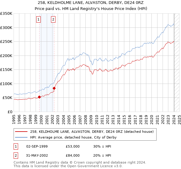 258, KELDHOLME LANE, ALVASTON, DERBY, DE24 0RZ: Price paid vs HM Land Registry's House Price Index