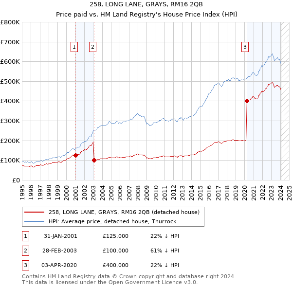 258, LONG LANE, GRAYS, RM16 2QB: Price paid vs HM Land Registry's House Price Index