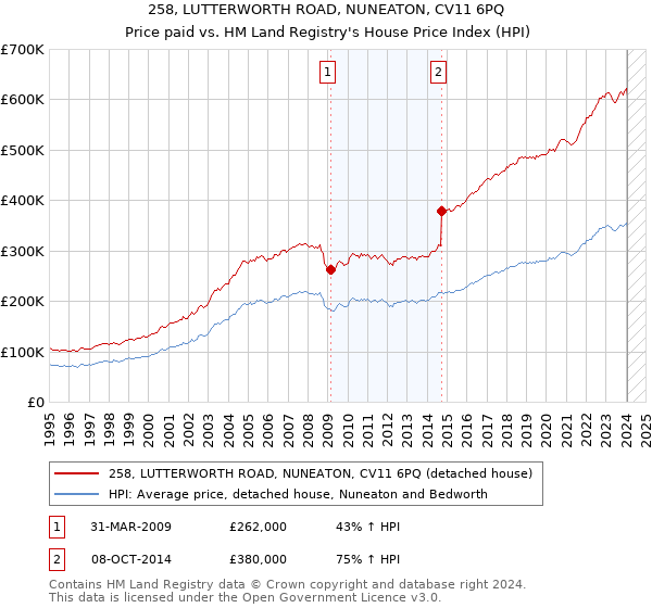 258, LUTTERWORTH ROAD, NUNEATON, CV11 6PQ: Price paid vs HM Land Registry's House Price Index