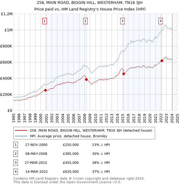 258, MAIN ROAD, BIGGIN HILL, WESTERHAM, TN16 3JH: Price paid vs HM Land Registry's House Price Index