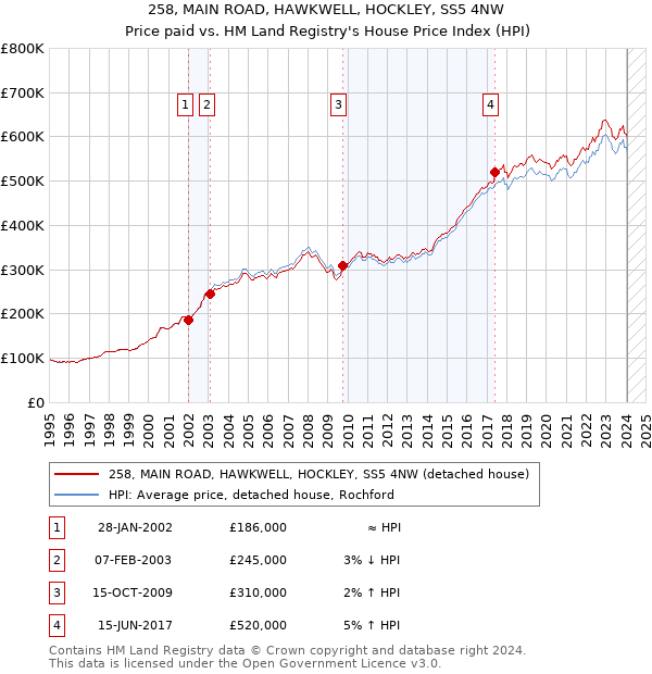 258, MAIN ROAD, HAWKWELL, HOCKLEY, SS5 4NW: Price paid vs HM Land Registry's House Price Index