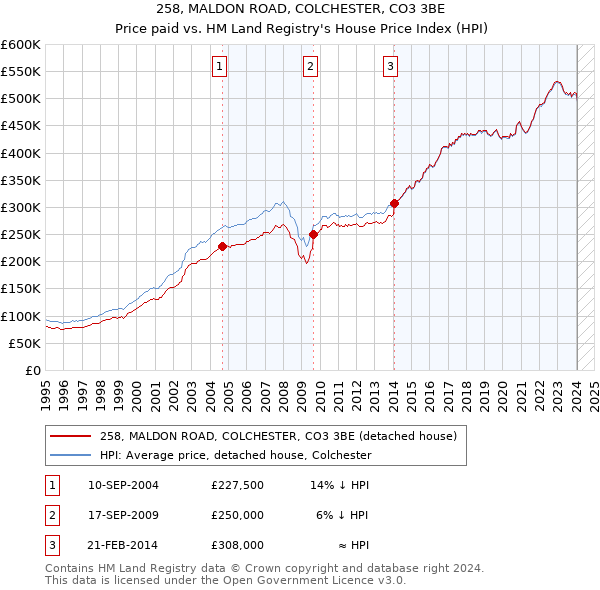 258, MALDON ROAD, COLCHESTER, CO3 3BE: Price paid vs HM Land Registry's House Price Index