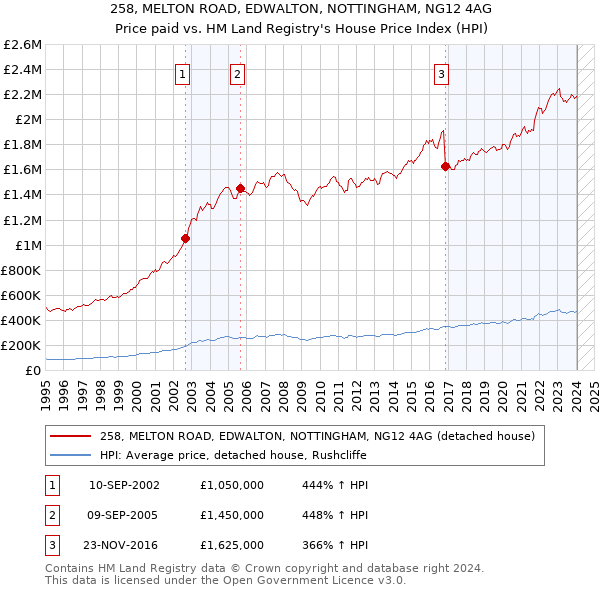 258, MELTON ROAD, EDWALTON, NOTTINGHAM, NG12 4AG: Price paid vs HM Land Registry's House Price Index