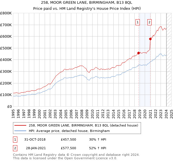 258, MOOR GREEN LANE, BIRMINGHAM, B13 8QL: Price paid vs HM Land Registry's House Price Index