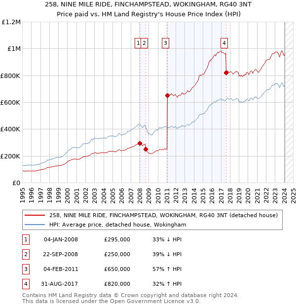 258, NINE MILE RIDE, FINCHAMPSTEAD, WOKINGHAM, RG40 3NT: Price paid vs HM Land Registry's House Price Index