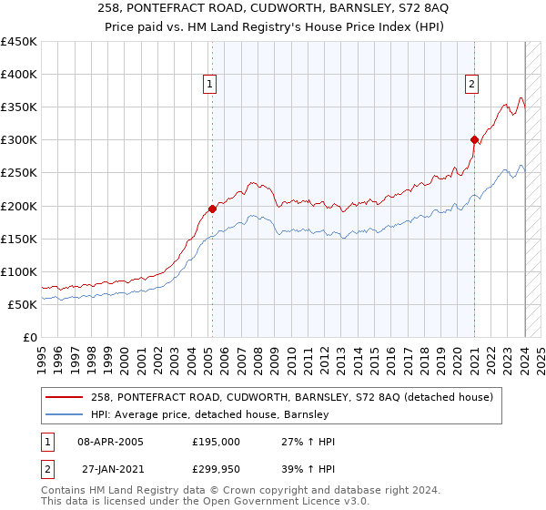 258, PONTEFRACT ROAD, CUDWORTH, BARNSLEY, S72 8AQ: Price paid vs HM Land Registry's House Price Index