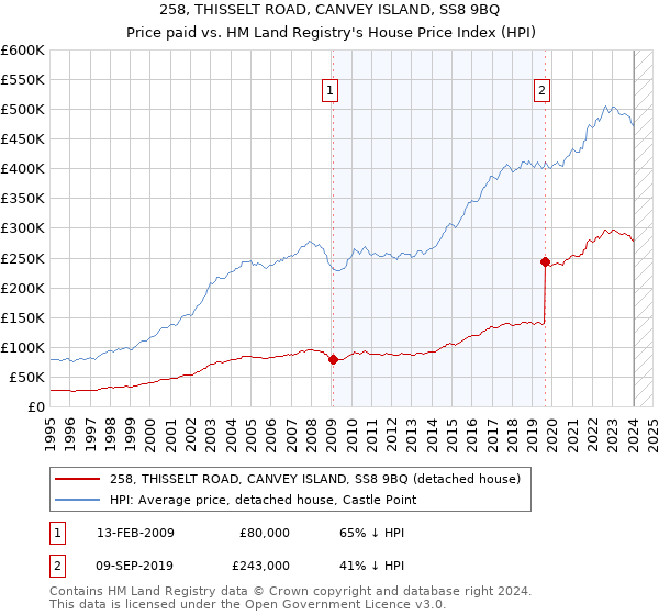 258, THISSELT ROAD, CANVEY ISLAND, SS8 9BQ: Price paid vs HM Land Registry's House Price Index