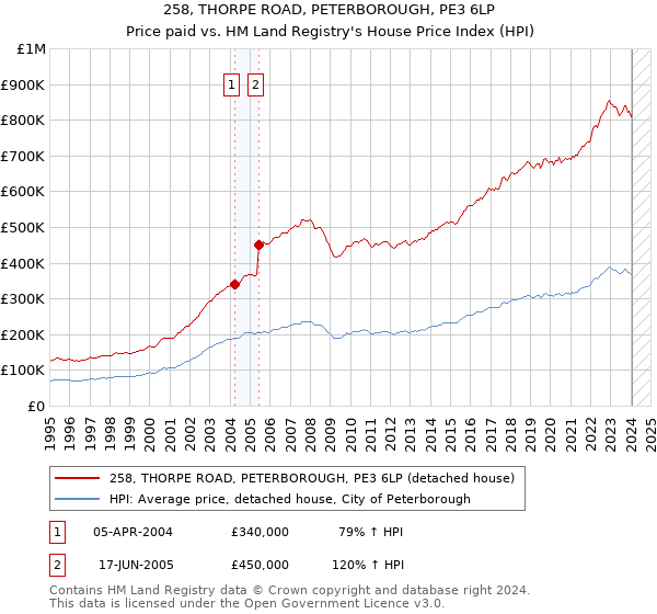 258, THORPE ROAD, PETERBOROUGH, PE3 6LP: Price paid vs HM Land Registry's House Price Index