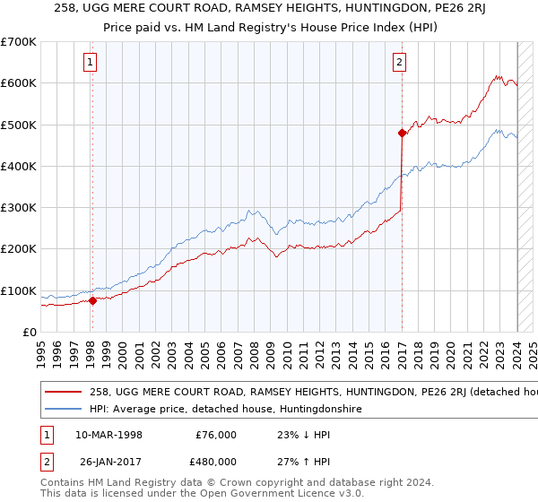 258, UGG MERE COURT ROAD, RAMSEY HEIGHTS, HUNTINGDON, PE26 2RJ: Price paid vs HM Land Registry's House Price Index