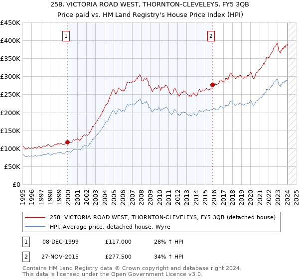 258, VICTORIA ROAD WEST, THORNTON-CLEVELEYS, FY5 3QB: Price paid vs HM Land Registry's House Price Index