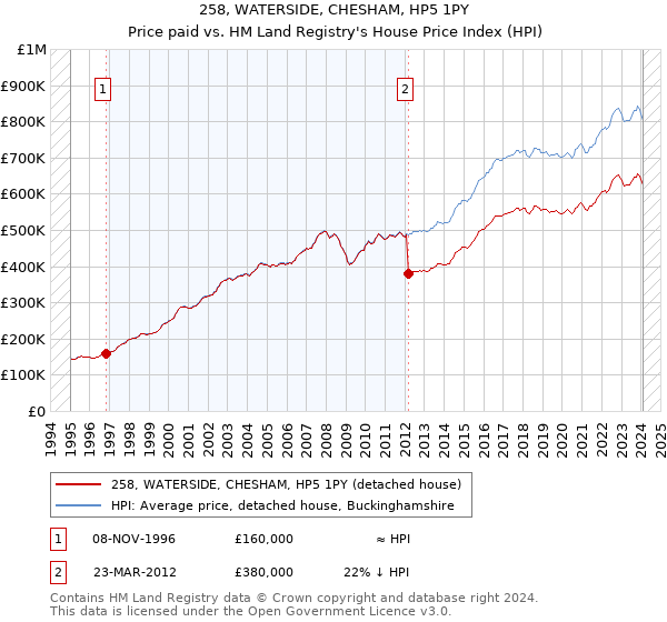 258, WATERSIDE, CHESHAM, HP5 1PY: Price paid vs HM Land Registry's House Price Index