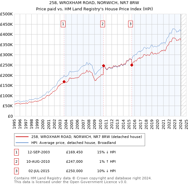 258, WROXHAM ROAD, NORWICH, NR7 8RW: Price paid vs HM Land Registry's House Price Index