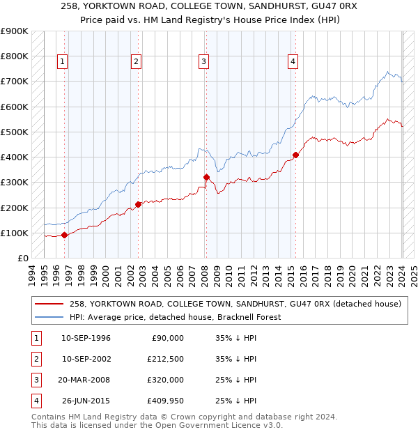 258, YORKTOWN ROAD, COLLEGE TOWN, SANDHURST, GU47 0RX: Price paid vs HM Land Registry's House Price Index