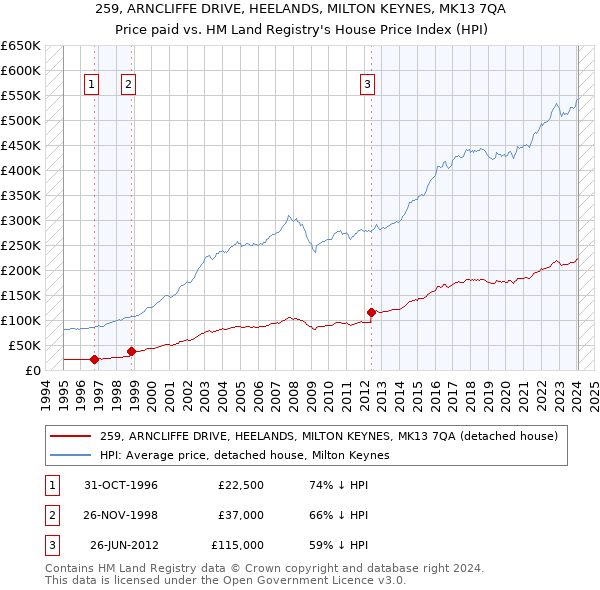 259, ARNCLIFFE DRIVE, HEELANDS, MILTON KEYNES, MK13 7QA: Price paid vs HM Land Registry's House Price Index