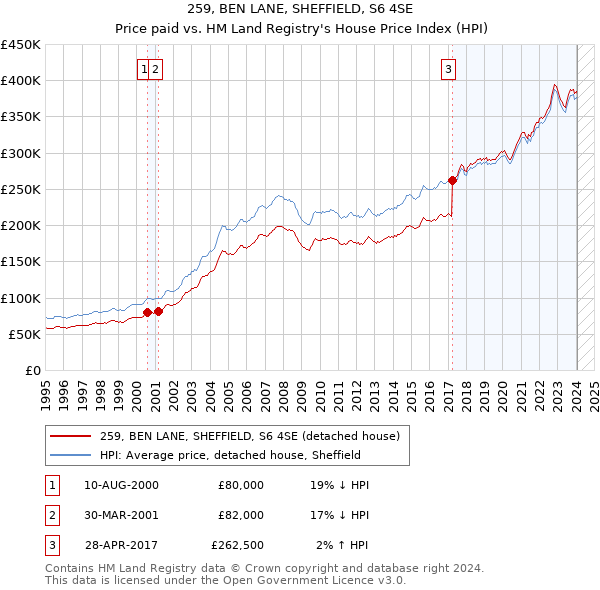 259, BEN LANE, SHEFFIELD, S6 4SE: Price paid vs HM Land Registry's House Price Index