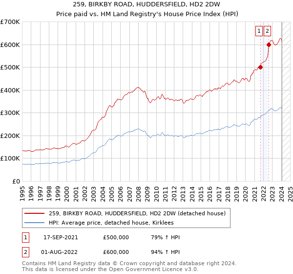 259, BIRKBY ROAD, HUDDERSFIELD, HD2 2DW: Price paid vs HM Land Registry's House Price Index