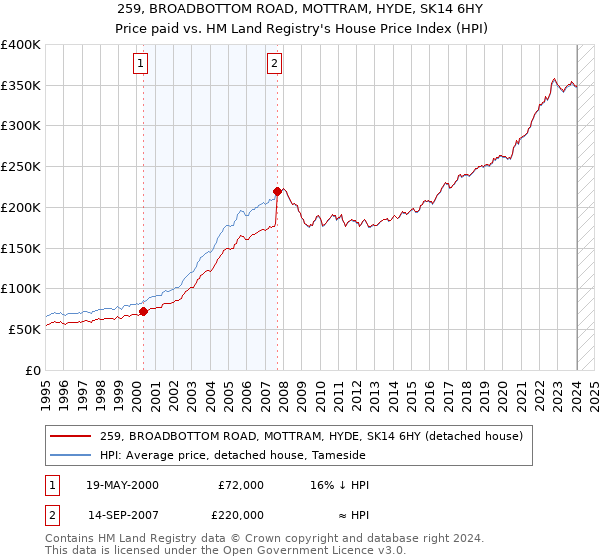 259, BROADBOTTOM ROAD, MOTTRAM, HYDE, SK14 6HY: Price paid vs HM Land Registry's House Price Index