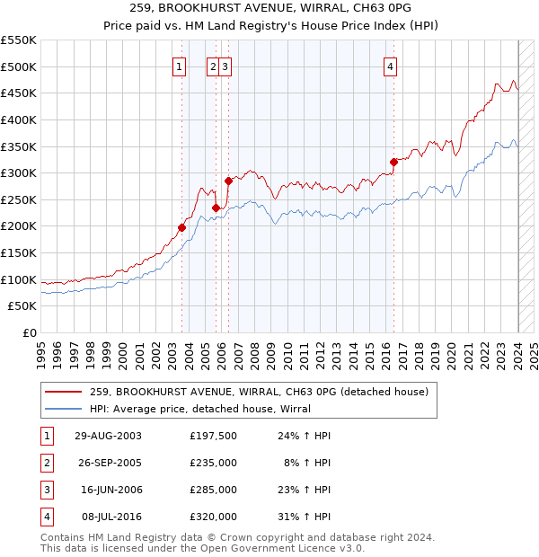 259, BROOKHURST AVENUE, WIRRAL, CH63 0PG: Price paid vs HM Land Registry's House Price Index