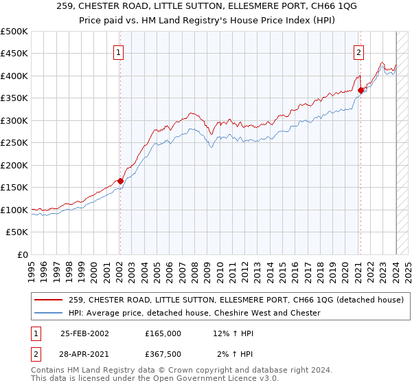 259, CHESTER ROAD, LITTLE SUTTON, ELLESMERE PORT, CH66 1QG: Price paid vs HM Land Registry's House Price Index