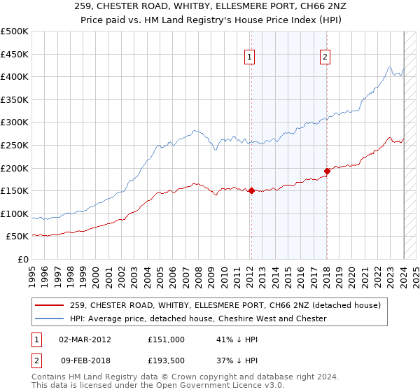 259, CHESTER ROAD, WHITBY, ELLESMERE PORT, CH66 2NZ: Price paid vs HM Land Registry's House Price Index