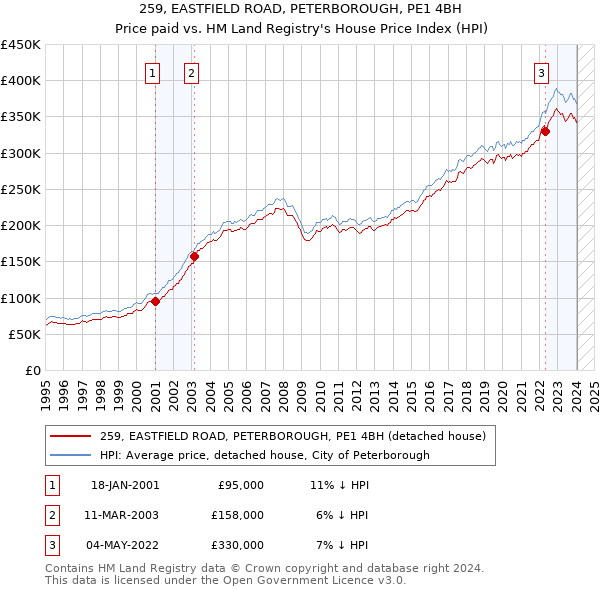 259, EASTFIELD ROAD, PETERBOROUGH, PE1 4BH: Price paid vs HM Land Registry's House Price Index