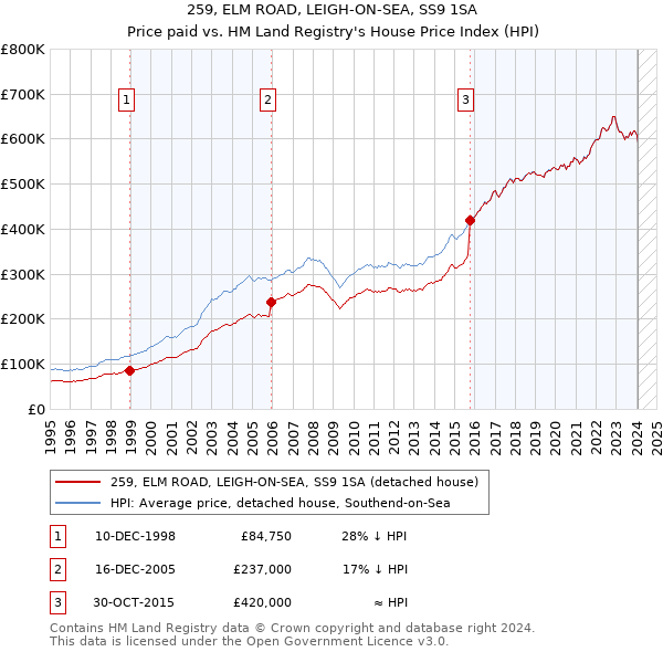 259, ELM ROAD, LEIGH-ON-SEA, SS9 1SA: Price paid vs HM Land Registry's House Price Index