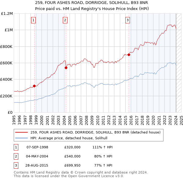 259, FOUR ASHES ROAD, DORRIDGE, SOLIHULL, B93 8NR: Price paid vs HM Land Registry's House Price Index
