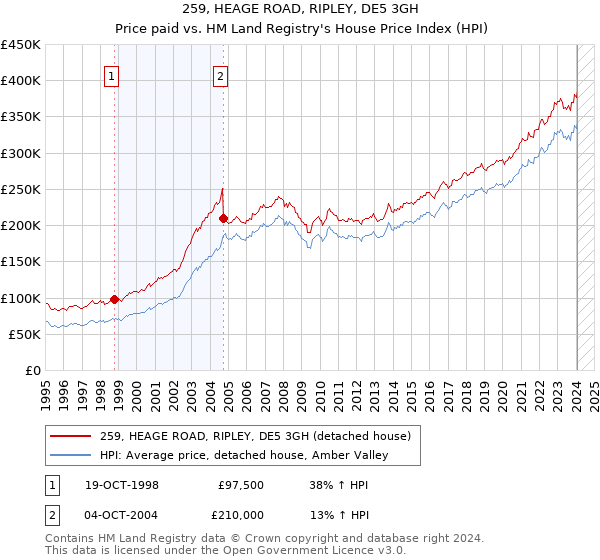 259, HEAGE ROAD, RIPLEY, DE5 3GH: Price paid vs HM Land Registry's House Price Index