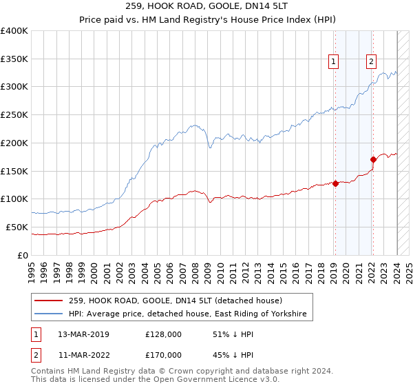 259, HOOK ROAD, GOOLE, DN14 5LT: Price paid vs HM Land Registry's House Price Index