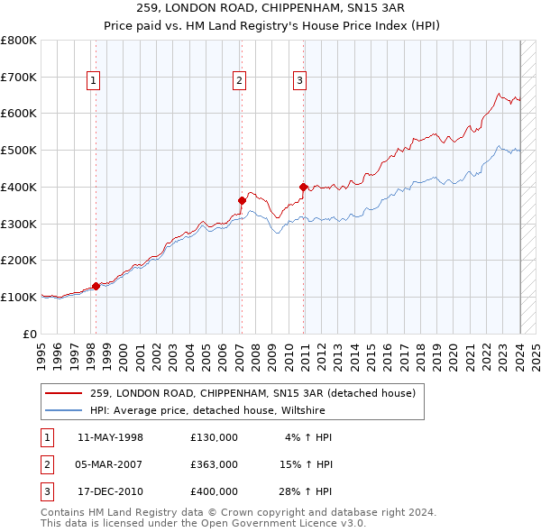259, LONDON ROAD, CHIPPENHAM, SN15 3AR: Price paid vs HM Land Registry's House Price Index