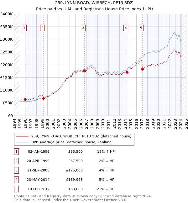 259, LYNN ROAD, WISBECH, PE13 3DZ: Price paid vs HM Land Registry's House Price Index