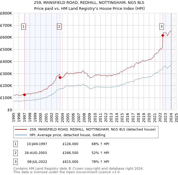 259, MANSFIELD ROAD, REDHILL, NOTTINGHAM, NG5 8LS: Price paid vs HM Land Registry's House Price Index