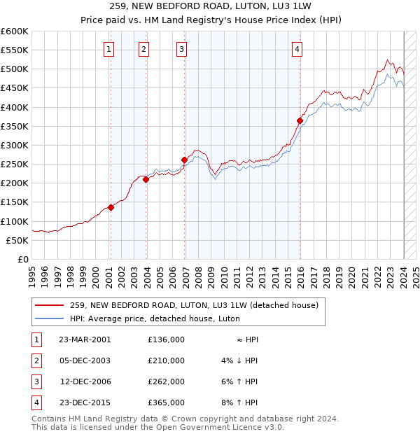 259, NEW BEDFORD ROAD, LUTON, LU3 1LW: Price paid vs HM Land Registry's House Price Index