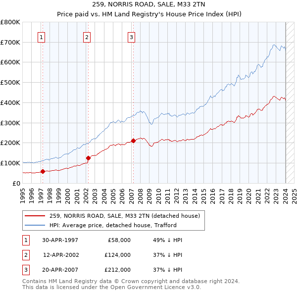 259, NORRIS ROAD, SALE, M33 2TN: Price paid vs HM Land Registry's House Price Index