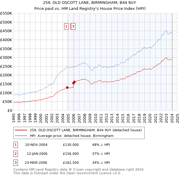 259, OLD OSCOTT LANE, BIRMINGHAM, B44 9UY: Price paid vs HM Land Registry's House Price Index