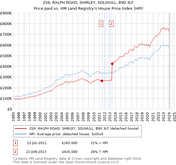 259, RALPH ROAD, SHIRLEY, SOLIHULL, B90 3LF: Price paid vs HM Land Registry's House Price Index