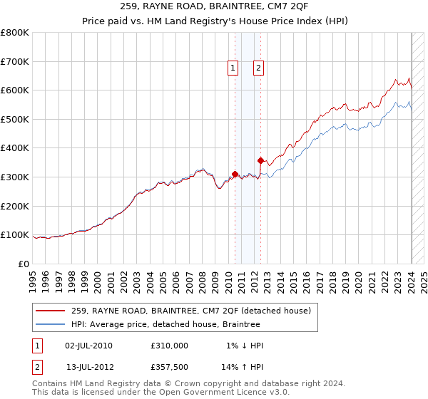 259, RAYNE ROAD, BRAINTREE, CM7 2QF: Price paid vs HM Land Registry's House Price Index