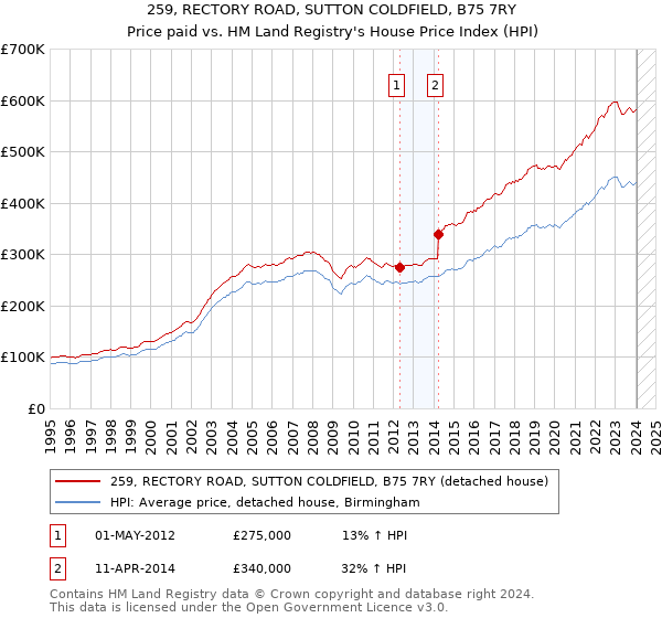 259, RECTORY ROAD, SUTTON COLDFIELD, B75 7RY: Price paid vs HM Land Registry's House Price Index