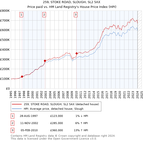 259, STOKE ROAD, SLOUGH, SL2 5AX: Price paid vs HM Land Registry's House Price Index