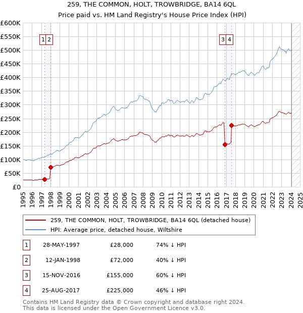 259, THE COMMON, HOLT, TROWBRIDGE, BA14 6QL: Price paid vs HM Land Registry's House Price Index