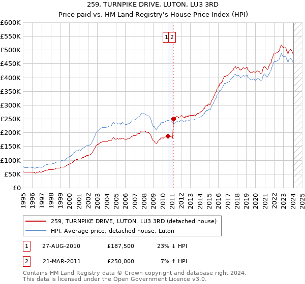 259, TURNPIKE DRIVE, LUTON, LU3 3RD: Price paid vs HM Land Registry's House Price Index