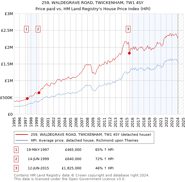 259, WALDEGRAVE ROAD, TWICKENHAM, TW1 4SY: Price paid vs HM Land Registry's House Price Index