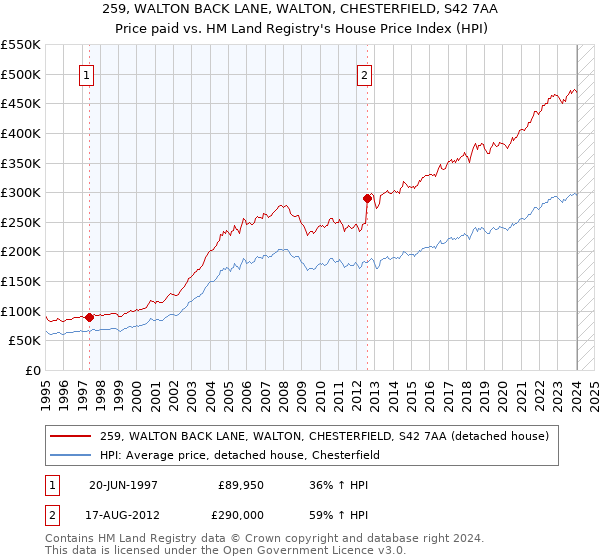 259, WALTON BACK LANE, WALTON, CHESTERFIELD, S42 7AA: Price paid vs HM Land Registry's House Price Index